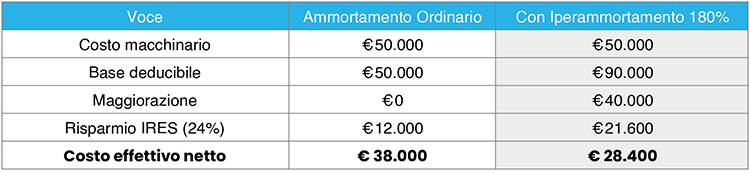 Iperammortamento 180% Iperammortamento 180%